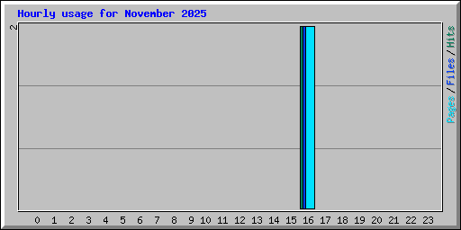 Hourly usage for November 2025