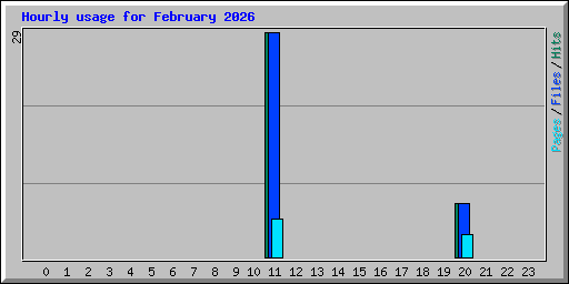 Hourly usage for February 2026