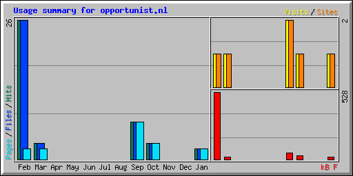 Usage summary for opportunist.nl