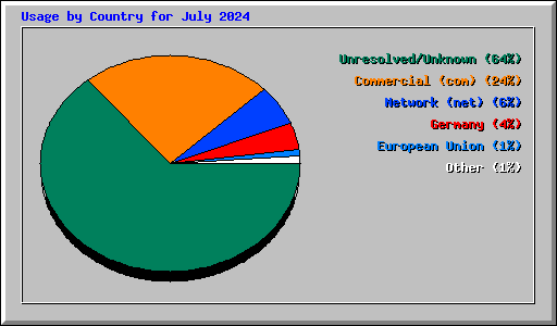 Usage by Country for July 2024