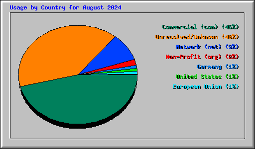 Usage by Country for August 2024