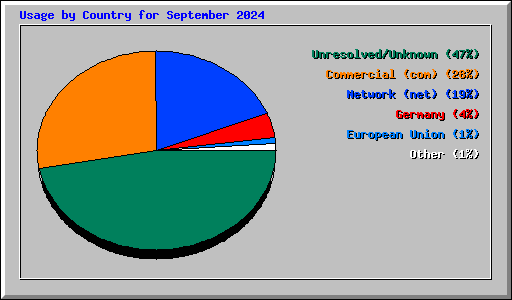 Usage by Country for September 2024