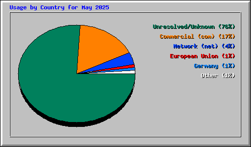 Usage by Country for May 2025