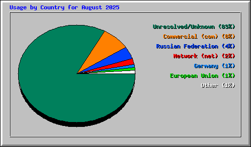 Usage by Country for August 2025