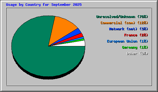 Usage by Country for September 2025