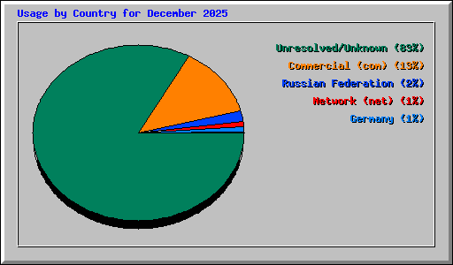 Usage by Country for December 2025