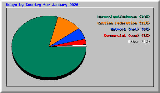 Usage by Country for January 2026