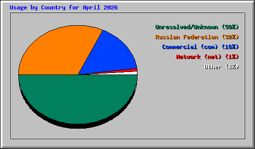 Usage by Country for April 2026