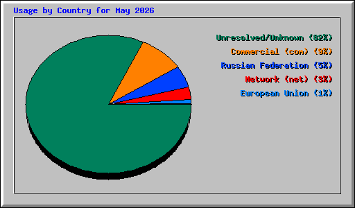 Usage by Country for May 2026