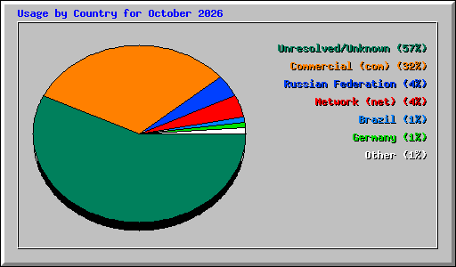 Usage by Country for October 2026