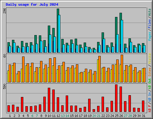 Daily usage for July 2024