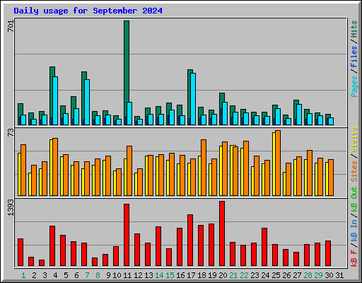 Daily usage for September 2024