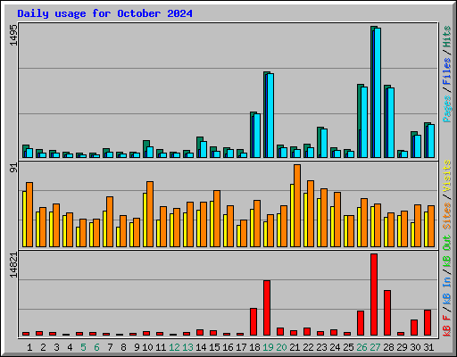 Daily usage for October 2024