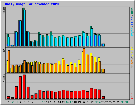 Daily usage for November 2024