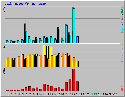 Daily usage for May 2025
