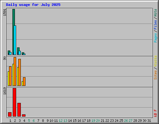 Daily usage for July 2025