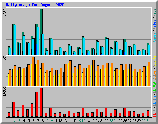 Daily usage for August 2025