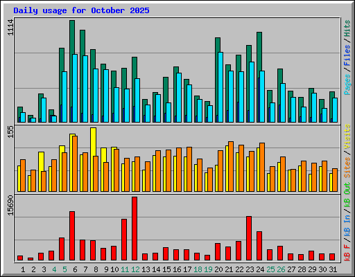 Daily usage for October 2025