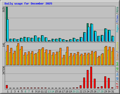 Daily usage for December 2025