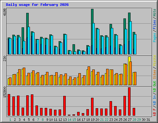Daily usage for February 2026