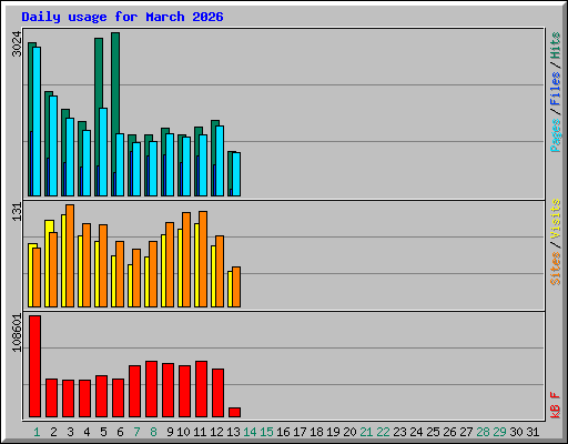 Daily usage for March 2026