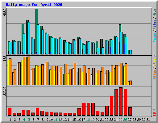 Daily usage for April 2026