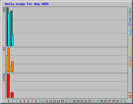 Daily usage for May 2026