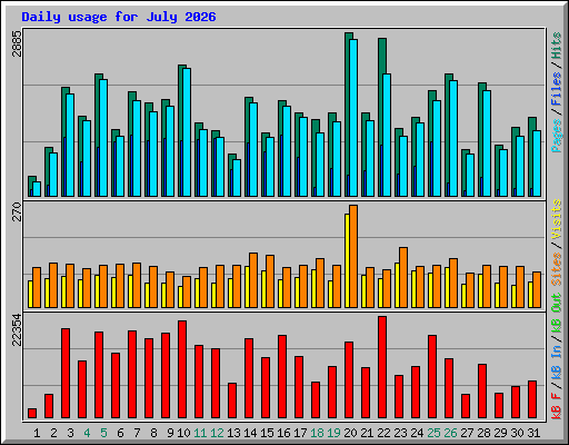 Daily usage for July 2026