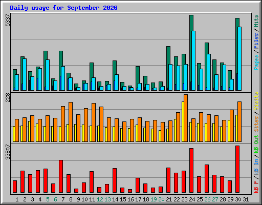 Daily usage for September 2026