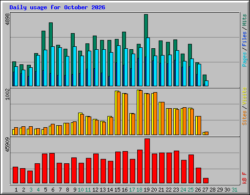 Daily usage for October 2026