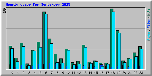 Hourly usage for September 2025