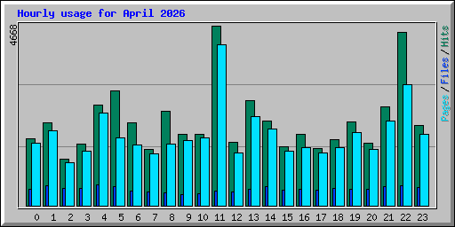 Hourly usage for April 2026