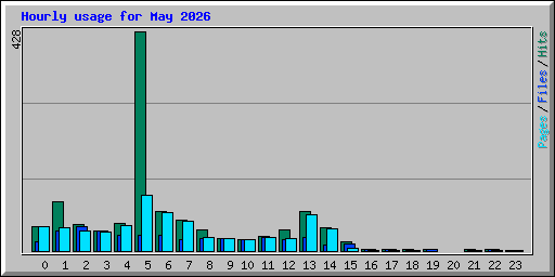 Hourly usage for May 2026