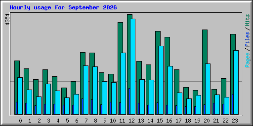 Hourly usage for September 2026