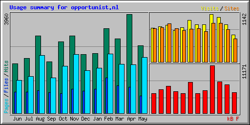 Usage summary for opportunist.nl