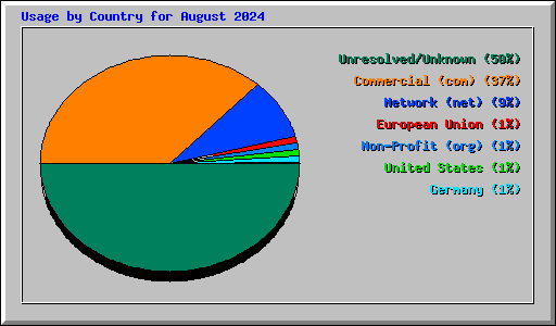 Usage by Country for August 2024