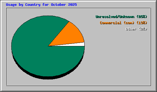 Usage by Country for October 2025
