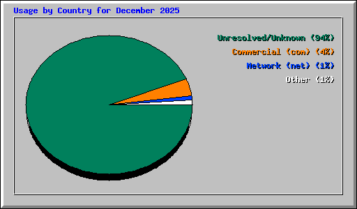 Usage by Country for December 2025