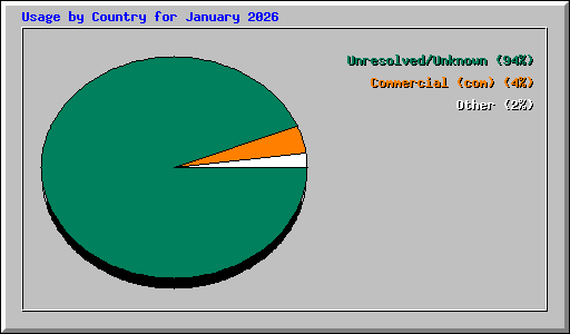Usage by Country for January 2026