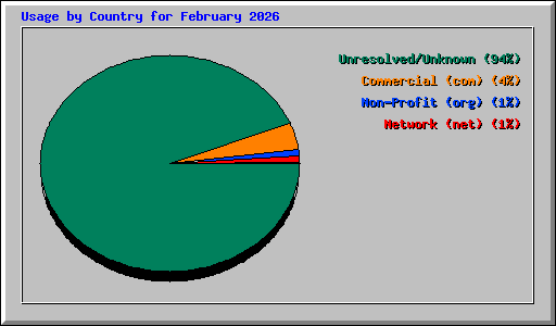 Usage by Country for February 2026
