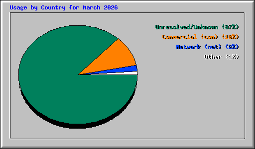 Usage by Country for March 2026