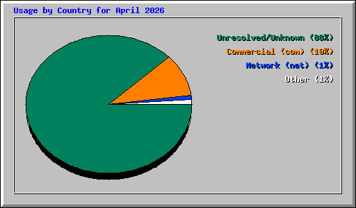 Usage by Country for April 2026