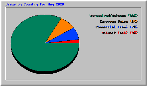 Usage by Country for May 2026