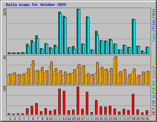 Daily usage for October 2025