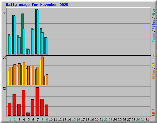 Daily usage for November 2025