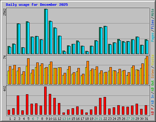 Daily usage for December 2025