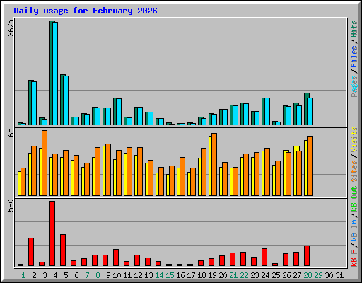 Daily usage for February 2026