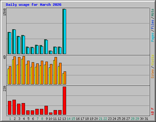Daily usage for March 2026