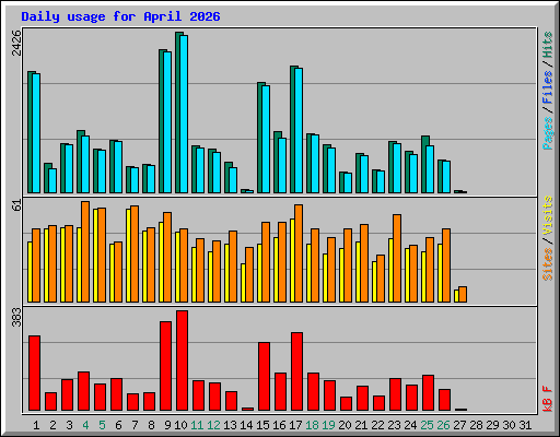 Daily usage for April 2026