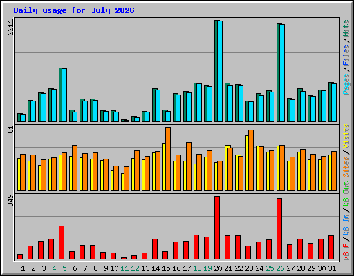 Daily usage for July 2026